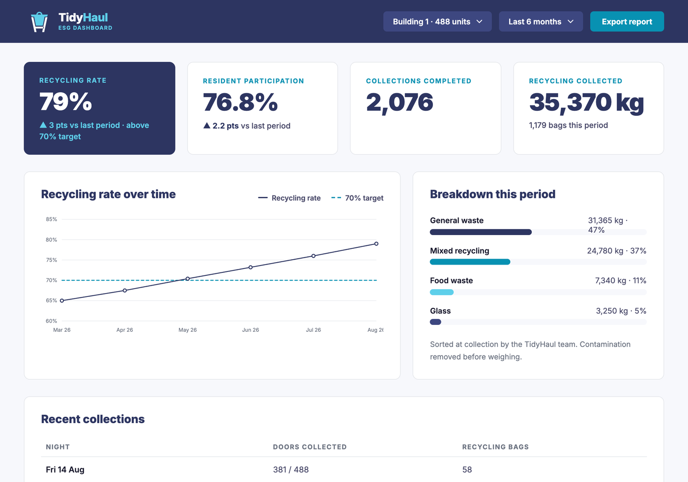 The TidyHaul ESG dashboard: recycling rate, resident participation, collections completed and total recycling collected for a 488-unit building, with a recycling rate trend chart and a breakdown by waste stream.